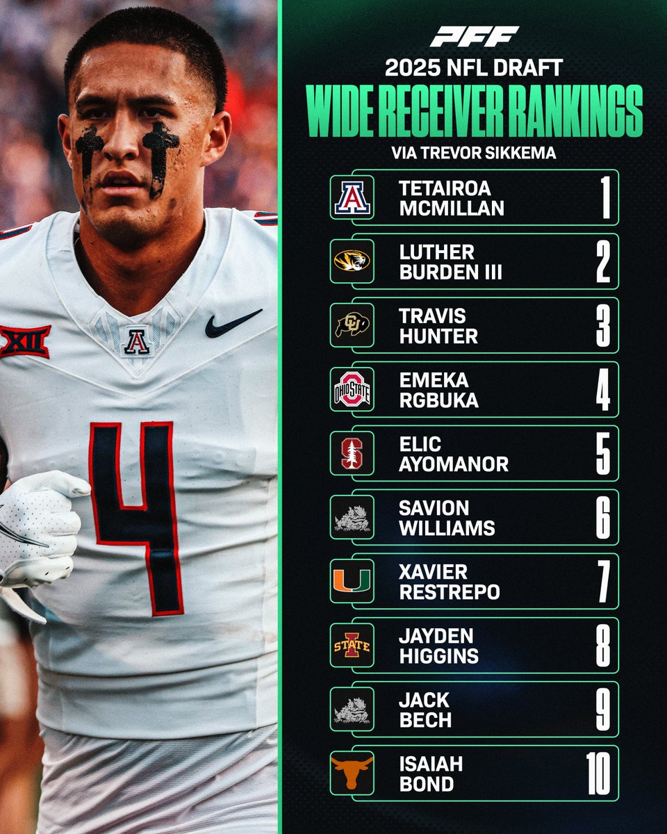 PFF_College's tweet image. 2025 NFL Draft Wide Receiver Rankings👀

(Via: @TampaBayTre)
