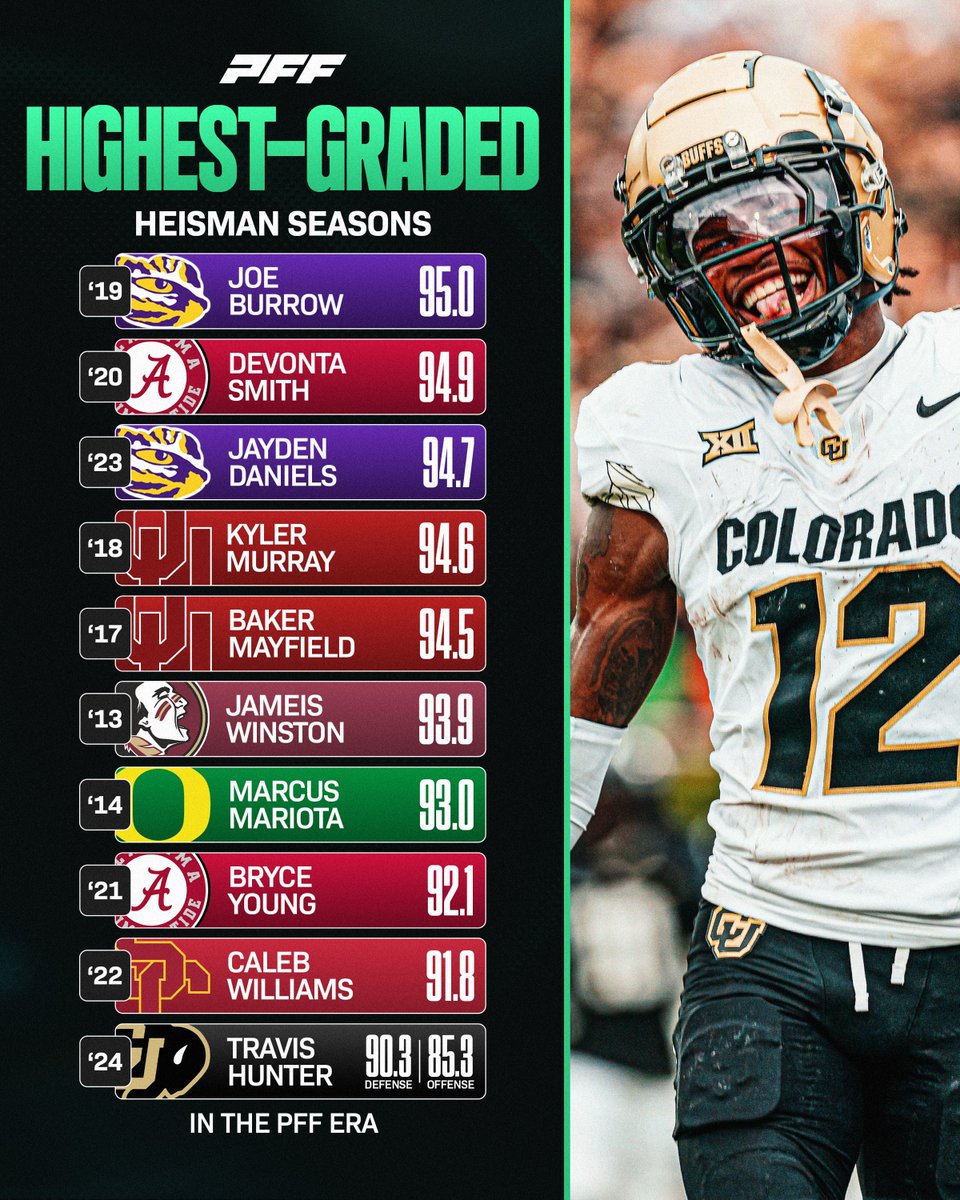 Highest Graded Heisman Seasons in the PFF Era🏆