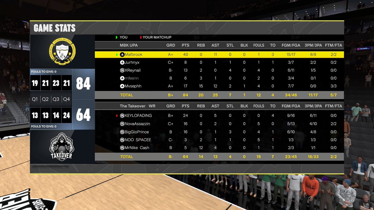 KeepMyBro's tweet photo. GGs @TTOAllstars as we reverse 🧹 and WIN @2KRisingStars Open! 🏆

@aifaM2K 🫡
@Jurhny 👽
@xReynail 🐍
@mfeen2k 🤬
@Mvseph 🦍

@DerricFranklin @TheeJoeVegas @iNetworkSports @yeynotgaming @2KClubhouse @UnifiedProAm https://t.co/1dESV1JNei