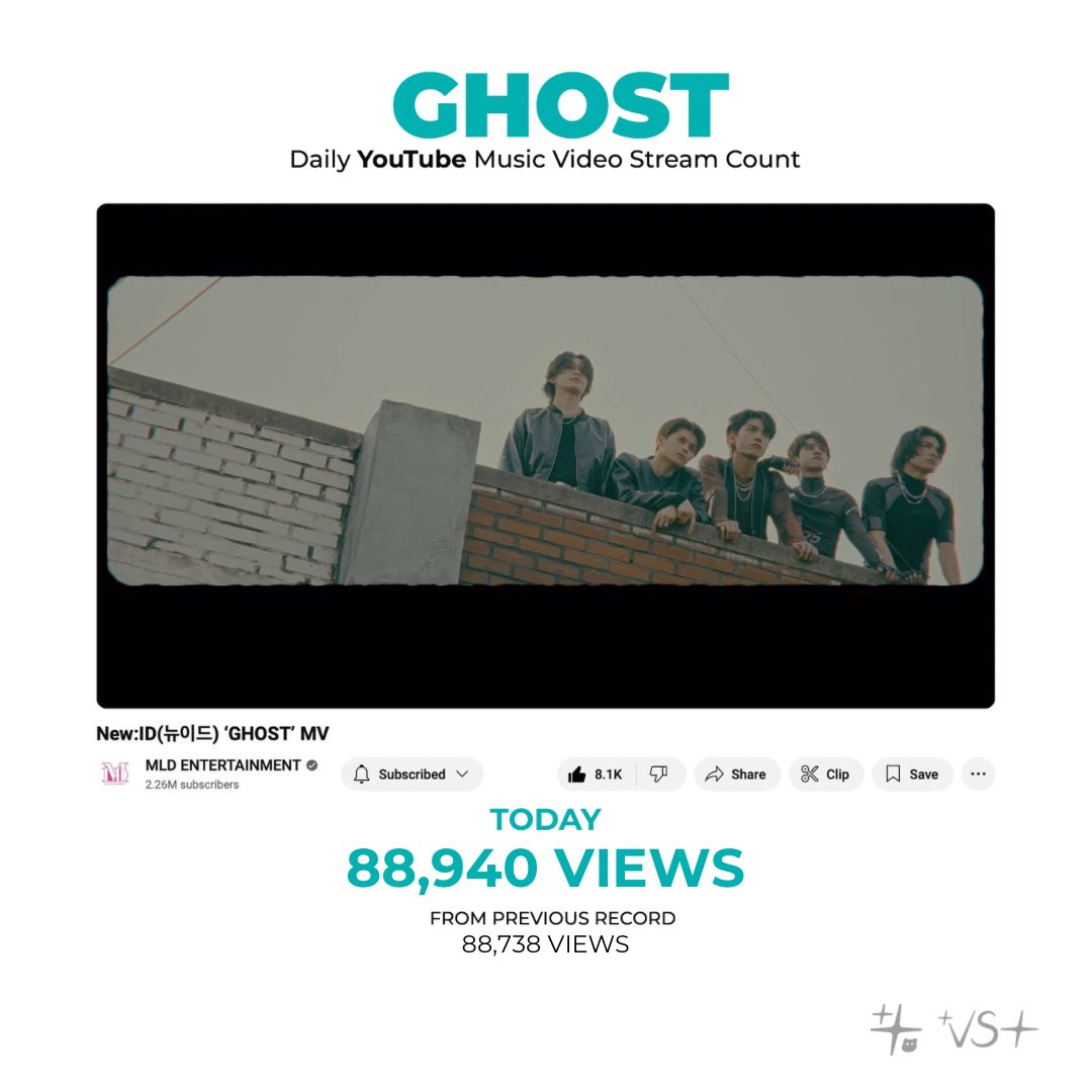 ThadVST's tweet photo. [🎧] #TTO_Stream | DECEMBER 15, 2024

"#GHOST" (by @official_newID) Daily Youtube Update

GHOST - 88,940 (+202)

Stream GHOST MV in YouTube! 

▶️ : https://t.co/GO4pf163wN

#NEWID_THAD #뉴이드_타드 #New_ID #뉴이드 https://t.co/LagMoRRgcs