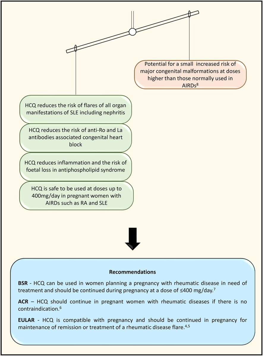 alb_giraldo's tweet photo. It has been shown that the risk of negative maternal and foetal outcomes due to uncontrolled disease in women with #autoimmune #rheumatic diseases (AIRDs) far outweighs any small risk with the use of #hydroxychloroquine (HCQ) during #pregnancy. Therefore, the counselling should emphasize the safety of HCQ at doses used in AIRDs, i.e. up to 400 mg/day. The available literature underscoring the fact that there are no birth defects ascribable to HCQ, and underpins the recommendations of the major #rheumatology societies regarding the use of HCQ in pre-conceptional and #pregnant women with AIRDs.

📸 Hydroxychloroquine in pregnancy—evidence guiding the balance of recommendations.

*From: Goyal M, Ravindran V. Hydroxychloroquine use in pre-conceptional and pregnant women with autoimmune rheumatic diseases: Evidence-based counselling. Rheumatology (Oxford). Published online July 1, 2024.
🔗https://t.co/8jc8HE1K04