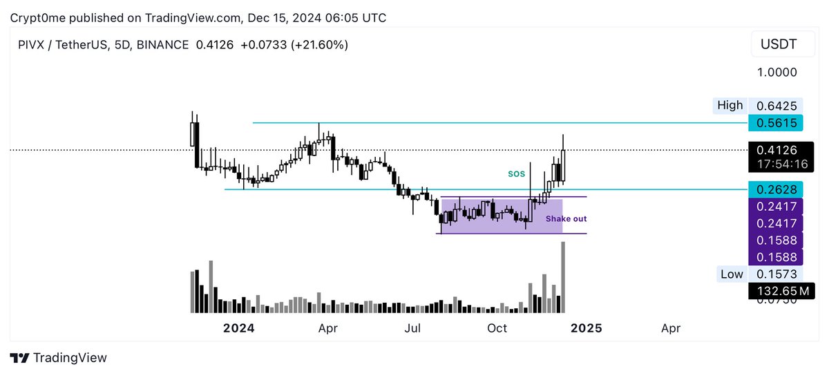 crypt0_me's tweet photo. $PIVX 
Another Day …Another Pump ✅

4 months later 
🧘‍♀️ https://t.co/WQ3i4obKbm