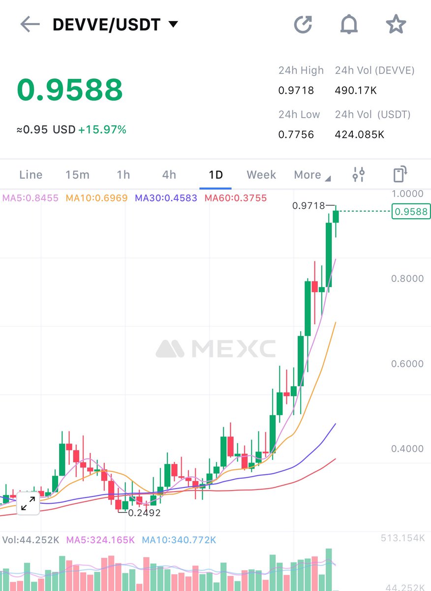 I was in pre sale in $DEVVE and after a brilliant launch it’s really took a hit with market conditions. Not sold a single token and I have a huge bag. And TBH. Almost forgot about it as it’s in a ledger I never look at. BUT 😎. It looks like we’re in the move once again. Take a