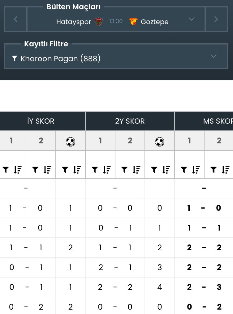 13:30

Hatayspor - Göztepe

Göztepe yenecek düşüncesiyle bakrığım tabloda ağırlıklı beraberlik çıktı. Kg var ideal tercih. Riskli bir maç