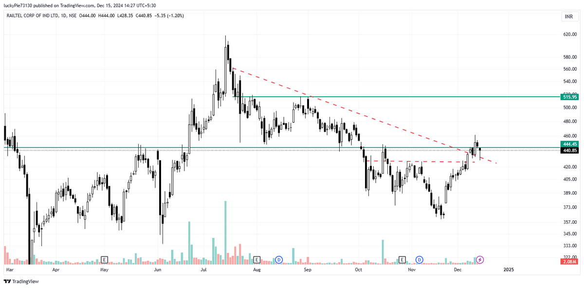 J_murarka's tweet photo. #sudarchem #goldiam #railtel #galaprecision disc: no buy sell recommendation #StockMarketindia #buybeforebreakout @caniravkaria @Mr_Chartist
@ArindamPramnk @BeyondTrading0 @itsprekshaBaid
@itsnitinverma @JigarPrajapati_ @krunalparab_
@Trading4Bucks @krunalparab_ https://t.co/tKQCvfWgHD
