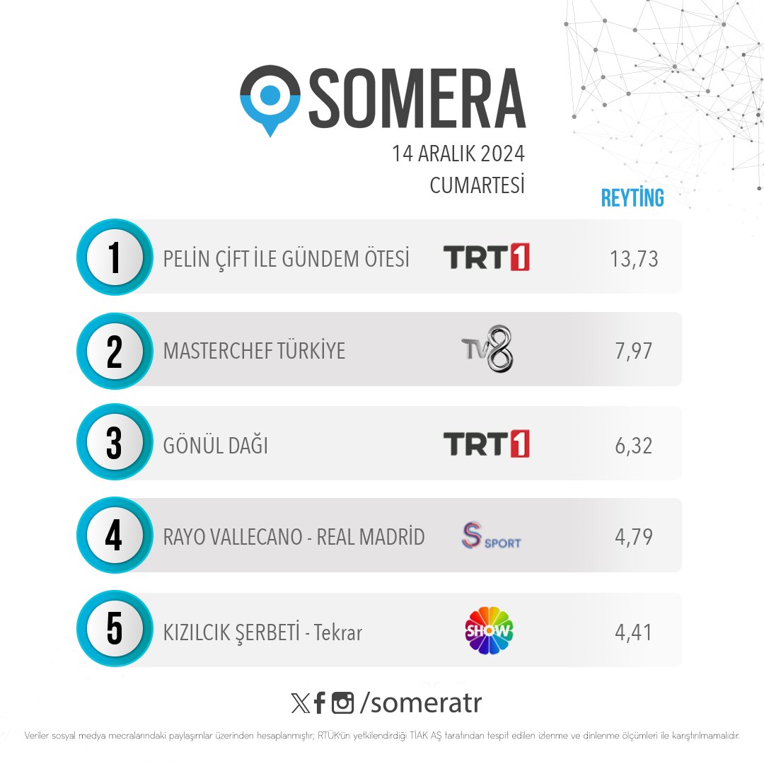 14 Aralık Cumartesi #SomeraReyting sıralaması

1. #PelinÇift ile #GündemÖtesi
2. #MasterChefTürkiye
3. #GönülDağı
4. #RayoVallecano - #RealMadrid
5. #KızılcıkŞerbeti - Tekrar