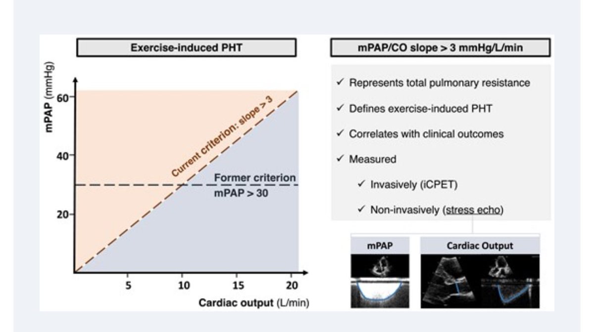 Goodmorning #EHJCVI 📚☕️ Exercise induced pulmonary hypertension 🧵 ➡️ ✅ mPAP/CO slope, has emerged as a more reliable indicator. 
✅ &gt; 3 mmHg/L/min is now considered diagnostic for exPHT and strongly correlates with adverse outcomes 
✅ Read today ➡️ academic.oup.com/ehjcimaging/ar…