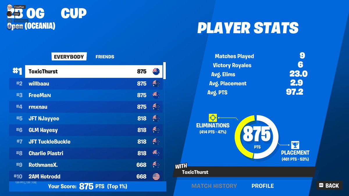 rmxnau's tweet photo. 1st Zb OG Cup while ud🎯 W/ @FreeManTM_ @WILLBA_FN https://t.co/xskI0OMY0e