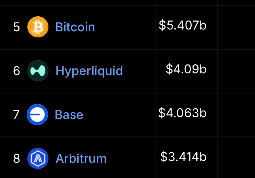Hyperliquid flips Base in TVL, and you are still not max bidding $HYPE and Spotcoins???