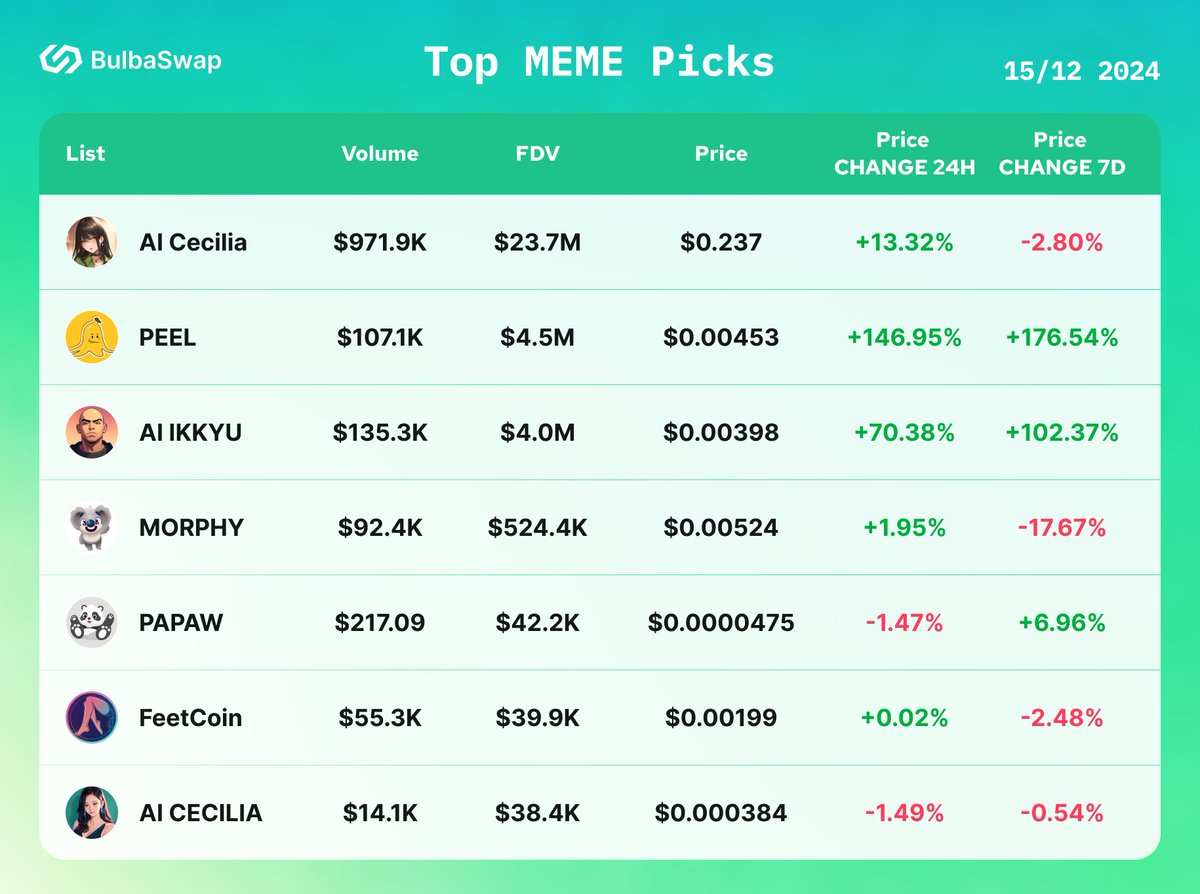 BulbaSwap's tweet photo. 📈 Daily & Weekly Price Check!

Market moves you don’t want to miss, and here’s who’s leading the charge:

#Cecilia – showing impressive growth!
$IKKYU – keeping the grind alive with solid momentum.
$PEEL 🍌 – the newest contender, already making its mark!

It’s a bullish weekend for these top-performing tokens on @BulbaSwap. 

Whether you’re swapping or adding liquidity, this is your chance to join the action and earn big with credits.

What’s your pick this week? Let’s hear it! 🚀

Trade smarter, stack credits
➡️https://t.co/YjsryxWLBH