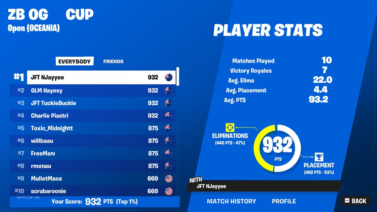 JFT NJayyee (@njayyee) on Twitter photo 🥇1st Zero Build OG Cup🥇
🏆WORLD RECORD POINTS🏆
<a href="/TuckleBuckle/">JFT Tuckle Buckle</a> <a href="/HayesyFNBR/">Hayesy</a> <a href="/NoxuCharlie/">JFT Charlie</a> 🥇1st Zero Build OG Cup🥇
🏆WORLD RECORD POINTS🏆
<a href="/TuckleBuckle/">JFT Tuckle Buckle</a> <a href="/HayesyFNBR/">Hayesy</a> <a href="/NoxuCharlie/">JFT Charlie</a>