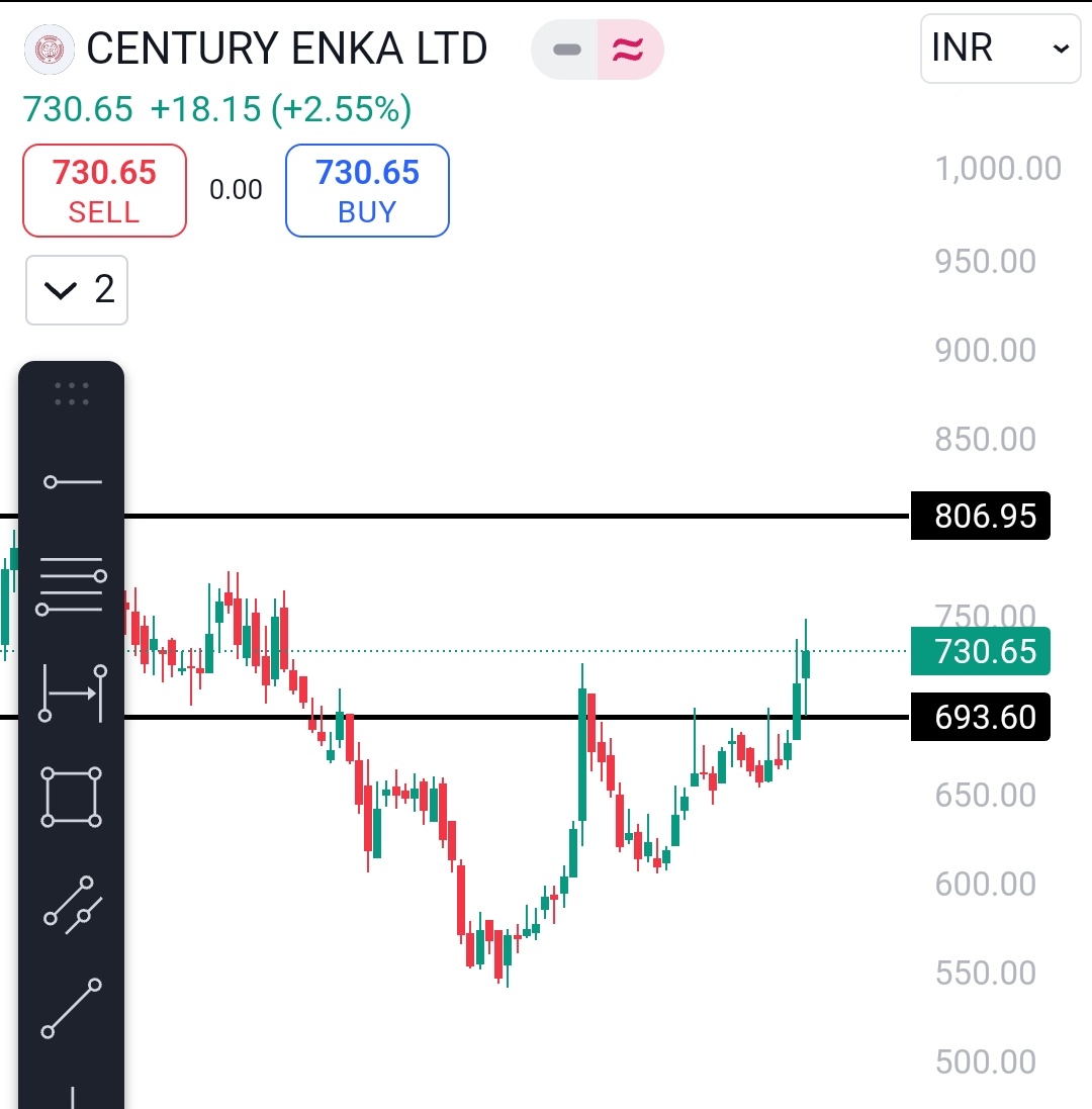 ChartMakeEasy's tweet photo. #CENTENKA
ENTRY - Near the current level
SL - 693.60

#chartmakeeasy https://t.co/HNfy3MfbVY