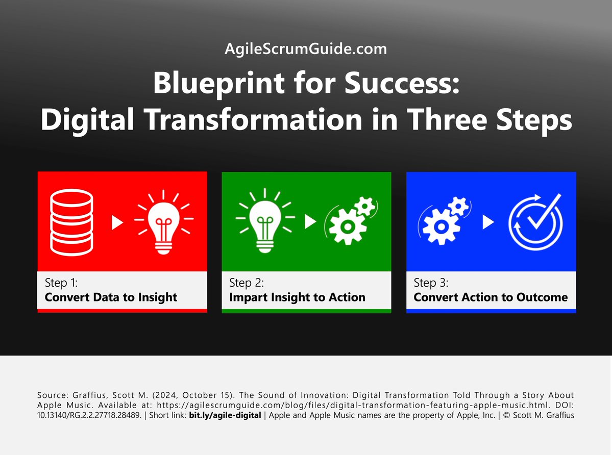 ScottGraffius's tweet photo. Unlock the power of agile to turbocharge your digital transformation endeavor π
π https://t.co/0H57LUcftk via @AgileScrumGuide
#DigitalTransformation #Innovation #Apple #Music #DataToInsight #InsightToAction #ActionToOutcome #Agile #ExceptionalAgility #Tech #TechTrends https://t.co/jchSXx64rX
