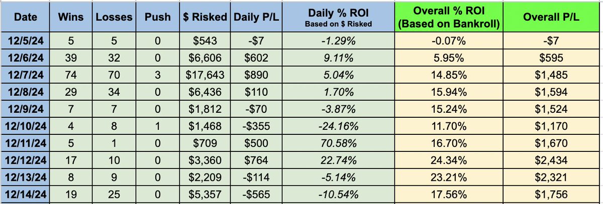 BadBeatsBeyond's tweet photo. 12/14 Results 🔥💰

Lost $565 

Back in Tennessee for NFL Sunday 🏈 https://t.co/BL5H4aSvfv