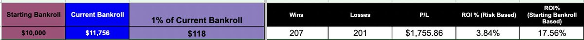 BadBeatsBeyond's tweet photo. 12/14 Results 🔥💰

Lost $565 

Back in Tennessee for NFL Sunday 🏈 https://t.co/BL5H4aSvfv