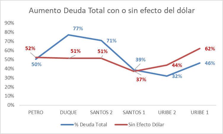 FelipeCamposPC's tweet photo. La deuda corregida por el efecto dólar nos muestra que en Uribe 1 la deuda aumenta 62% en lugar de 46%. También q Uribe 2 y Santos 1 genuinamente si fueron moderados y finalmente q la deuda de Santos 2 y Duque no subió al 70% sino al 51%, el resto fue dólar https://t.co/5j1eKbY8Fw