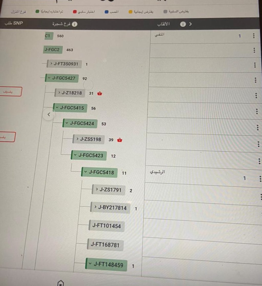 almuseilam's tweet photo. {قبائل الرشايدة بالوطن العربي وتحليل الحمض النووي }

استنادًا إلى نتائج شركة (FamilyTree DNA)ووفقًا للتحليلات الجينية التي أجريت تم رصد تكتل جيني لقبائل الرشايدة ينحدر من التحور الجيني( FGC5418) مما يدل على وجود أصل مشترك لأفراد قبائل الرشايدة بالوطن العربي ويعود إلى جد واحد عاش في حقبة تاريخية قديمة. 

وبكل تأكيد يعتبر هذا الإنجاز خطوة عظيمة في توثيق التاريخ الجيني لقبائل الرشايدة وهو عمل يستحق التقدير والفخر .

وبجهود أبناء القبيلة والباحثين في علم الحمض النووي تعد مثالًا يحتذى به في الحفاظ على التراث العربي وإبراز الأصول المشتركة التي تعزز الهوية والان��ماء . 

بناء شجرة الرشايدة الجينية يعتبر شهادة حيّة على تكاتف أفراد القبيلة في مختلف الدول العربية لإظهار هذا الترابط التاريخي العريق .

الشكر موصول لكل من ساهم في هذا المشروع سواء من خلا�� المشاركة أو البحث وبجهودهم تم تحقيق هذا الإنجاز العظيم الذي يعكس الأصالة العربية وعمق الانتماء .
#الرشايدة 
#FamilyTree