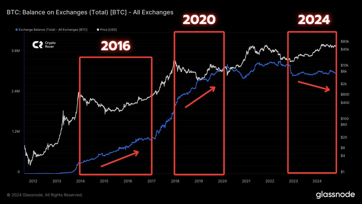 For the first time in #Bitcoin history, $BTC levels on exchanges are  declining during a bull market. ARE YOU READY FOR A MASSIVE SUPPLY SHOCK?🚨