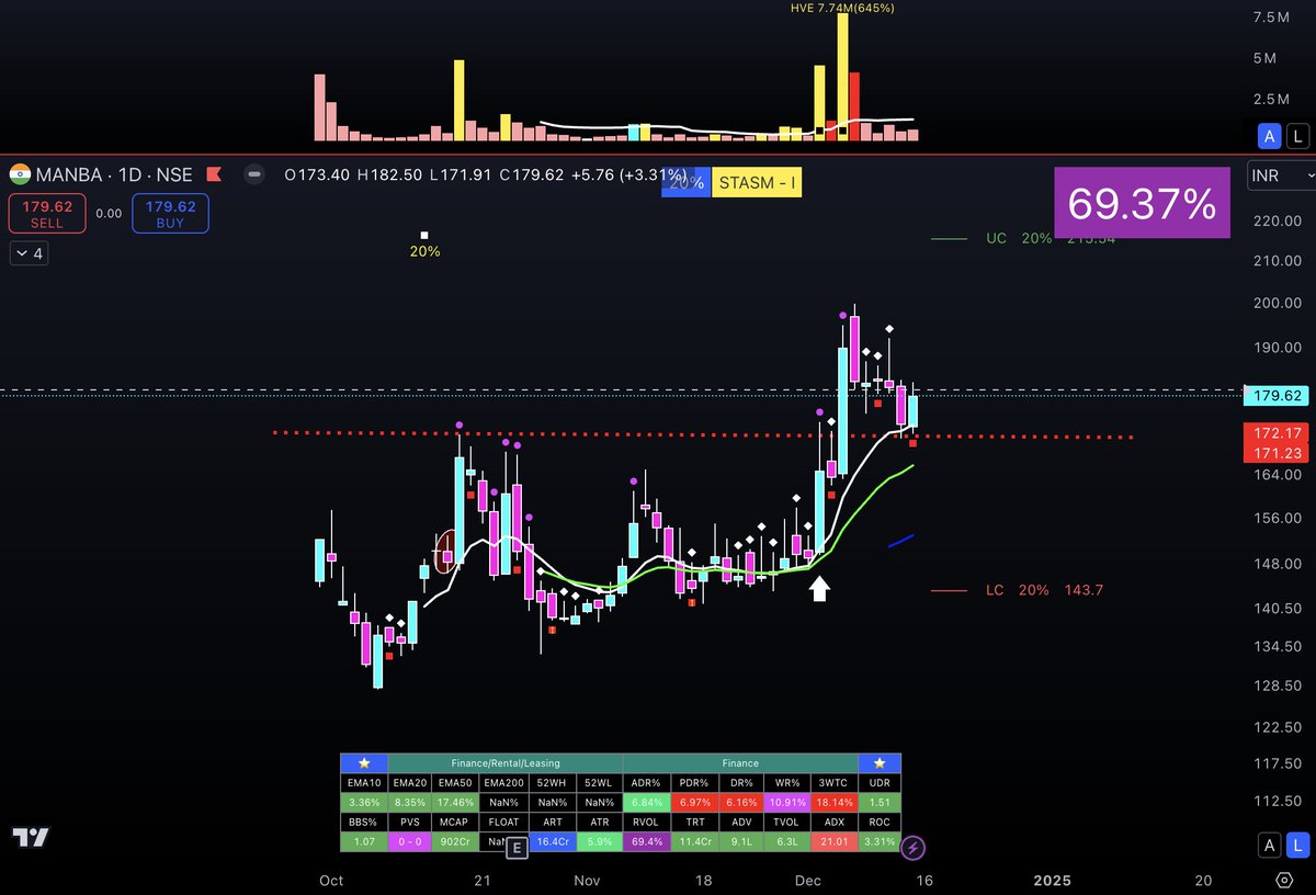 real_shubham_7's tweet photo. #TOP #SWING #SETUPS FOR #TOMORROW
1.) #MANBA
- KIND OF #RETEST TO THE #BASEBREAKOUT
- BOUNCE FROM 10 EMA https://t.co/FvbxSdDGQ7