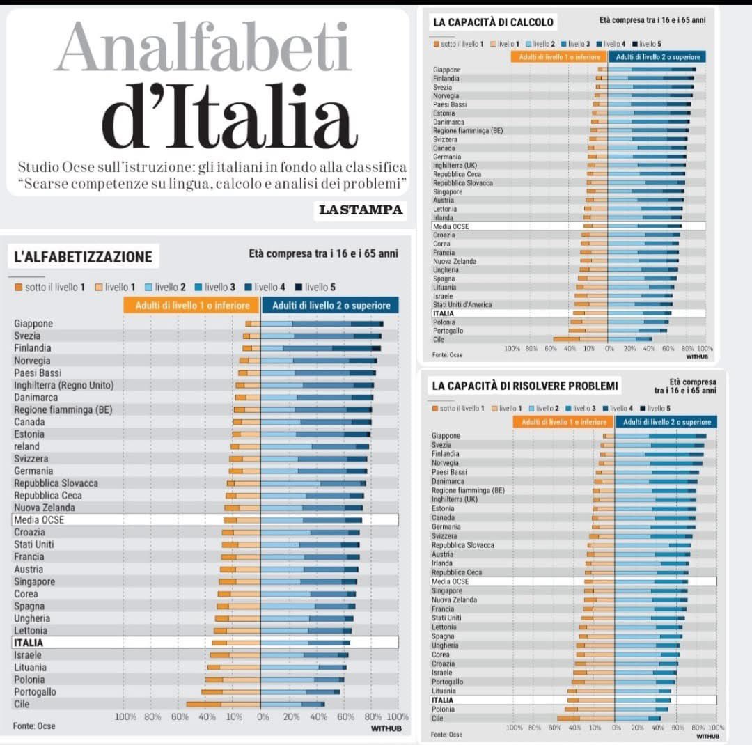 La scuola è percorso educativo fatto di conoscenza e competenze. Questi ennesimi dati ci raccontano della necessità di investimenti, cambiamenti, riforme.
