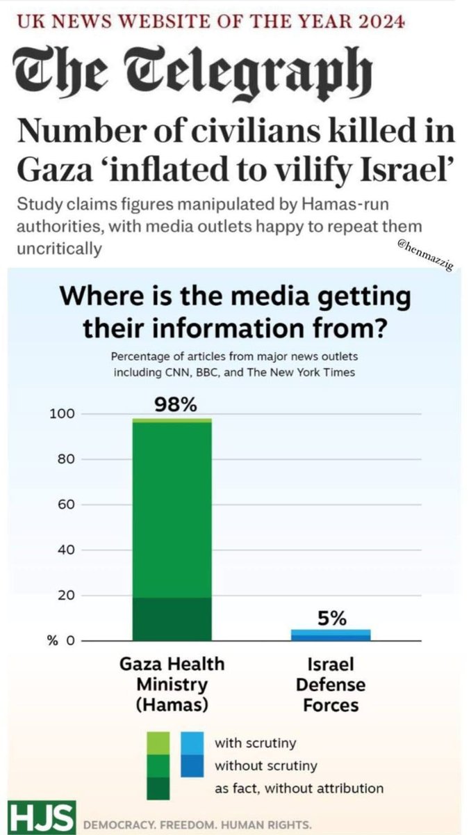 When journalism fails, data speaks. 

Fifty Global Research Group led by Tatiana Glezer partnered with the UK-based think tank, the Henry Jackson Society, to produce a comprehensive report, which formed the basis of yesterday's article in The Telegraph titled "Number of civilians