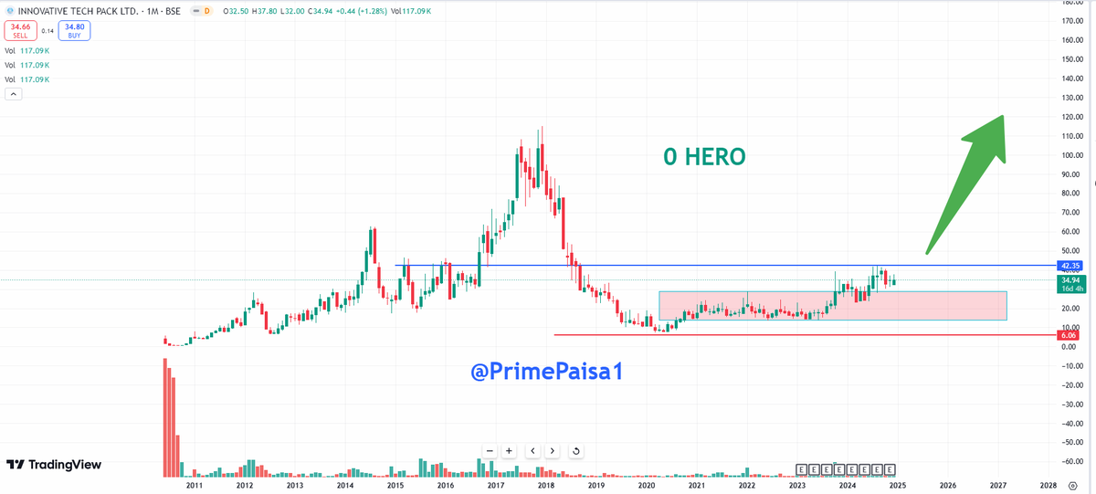 EyeOn_Trade's tweet photo. #Innovative Tech Pack Ltd   #INNOVTEC 
Market Cap₹ 78.5 Cr. 
Promoter holding 74.4 %
Debt to equity0.66 

 NANO MICRO CAP लॉटरी की तरह देख रहे हैं !!  😎💹💹

Incorporated in 1989, Innovative Tech Pack Ltd is a manufacturer of plastic packaging products 
Equity Capital 2 CR 

Company is business of Manufacturing, Customizing & Reselling of Plastic Bottles, Jars, Containers, and Preforms & its Caps 

Jars, Bottles, Caps, Closures and Dispensers in PET, PP, HDPE and PCTA. Company does packaging for oils, liquor, medicinal syrups, sauces, insect repellents, honey, energy powders, candies, biscuits, mayonnaise, dairy-based beverages, etc. 

Company's facilities are in Rudrapur, Uttarakhand; Baddi, Himachal Pradesh; Manesar, Haryana; and Guwahati, Assam, with total PET production capacity of ~12,500 ton per annum and polypropylene processing capacity of ~1,200 ton per annum 

Dabur, Perfetti, Heinz, Patanjali, Godrej, Emami, Oetkar, Surya Foods (Priya Gold), Mrs. Bector Foods, Sc Johnson, Athene - the Vanity Case, Fine Processor, Suncare Pharmaceuticals, Bisleri, Marico 

In FY22, company generated revenue from sale of Manufactured Products ~92%, Sale of services ~7%, Traded Products and Other Income ~1%  

#Disclaimer: It's not a buy/sell recommendation. Posts/Views are only for educational & learning.

Disclaimer

SEBI Guidelines

🚫No Direct or Indirect Buy, Sell & Hold
🚫No Tips/Advice
🚫No PMS

If anyone wants to learn without moh maya for self-reliance drop me an MSG (DM) me Remember Nothing is free 100% Paid (Without Moh maya)

♦️I'm not a SEBI Registered Research Analyst or Investment Adviser.
♦️This Twitter Account does not provide any direct or indirect buy, sell & hold recommendations

📌 DISCLAIMER:-🟥🟥

⚡️Views Only For Education Purpose. I'm Not SEBI Registered RA.

⚡️We Are Not Responsible For Any Loss.

⚡️ Some Stocks might be picked from other Analytics but will share with my view,

⚡️Derivative F&O (CE/PE) Is Very Risky Game.Takeing Any Action you are Responsible of Losses (I am not Responsible)

⚡️Please consult your financial advisor before investing.

All Research for Educational Purposes Only

⚡️⚠️ By reading this Disclaimer, I acknowledge that I am using this information at my own risk.

KEEP OBSERVING & KEEP LEARNING

✅ Follow Like ❤️  Retweet ♻️ For Max Reach!!
        
@primepaisa1 

#Multibagger #BREAKOUTSTOCKS  
#breakoutstocks #StocksToBuy #StocksInFocus
