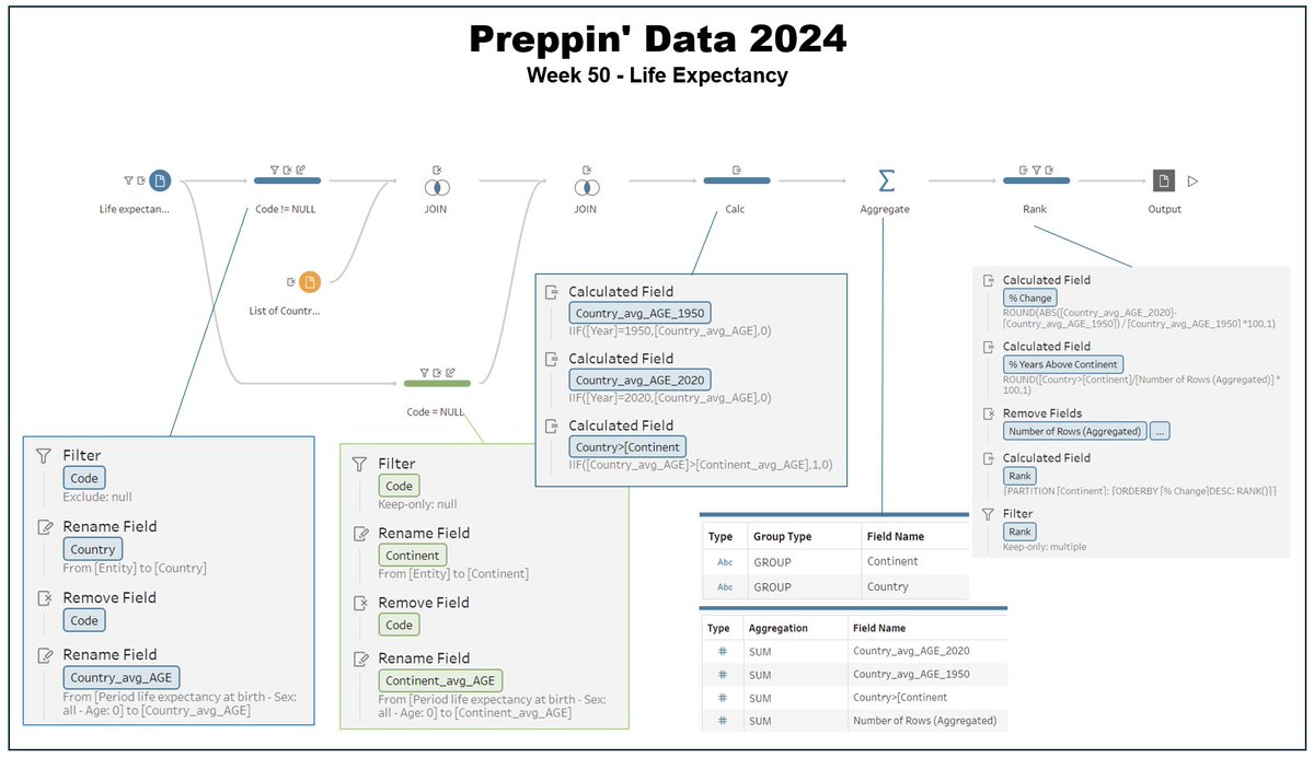 hiroakimo_tw's tweet image. #PreppinData 2024 Week 50 my solution.  Better calc. &amp;amp; aggregation than PIVOT.  Functions used:
Filter /IIF() /ROUND() /ABS() /{PARTITION} /{ORDERBY} /RANK()
@Datajedininja
@JennyMartinDS14
@TomProwse1
Link Tableau Forum: tabsoft.co/4iFT1Jh