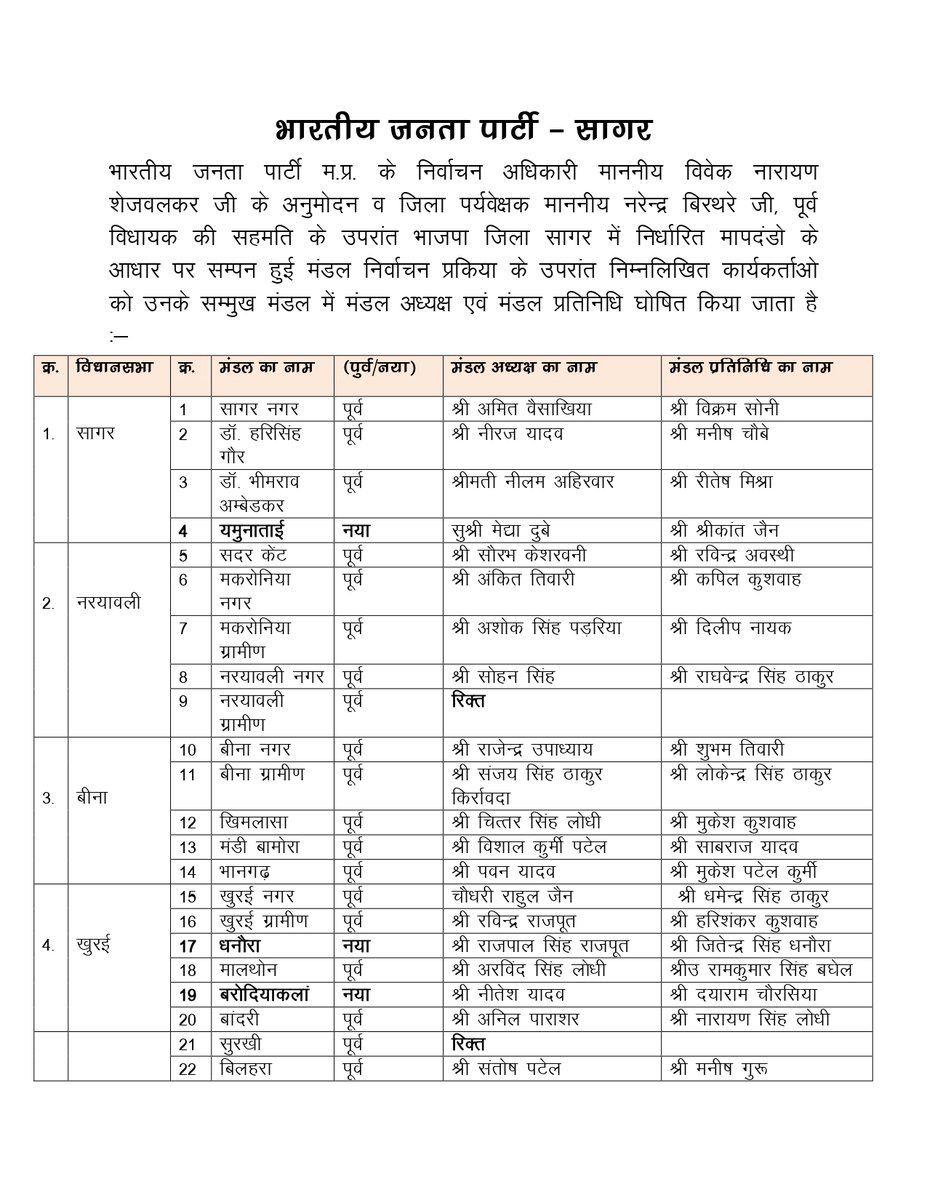 BJP4MP's tweet photo. भाजपा संगठन पर्व-2024 के तहत सागर जिले में सम्पन्न भाजपा मण्डल अध्यक्ष निर्वाचन प्रक्रिया के उपरान्त निम्नलिखित मण्डल अध्यक्ष सर्व सम्मति से निर्वाचित किए जाते हैं।

#SangathanParv https://t.co/PX1WkITles