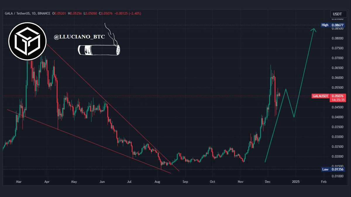 LLuciano_BTC's tweet image. $GALA has been demonstrating impressive performance lately! 🔥 

If the current momentum for gaming coins continues, I believe that @GoGalaGames could potentially reach the $1 mark during this bullish phase in the market! 🚀

It's an exciting time for investors and gamers alike!…