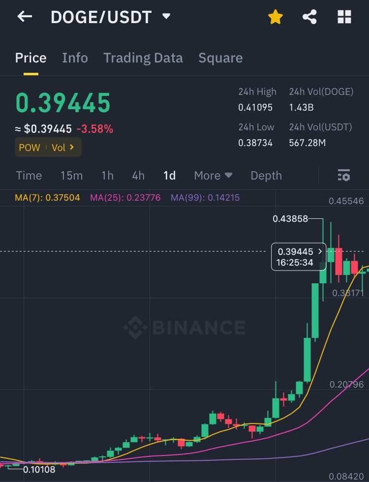 #Dogecoin could suddenly pump 80%.

Watch out.