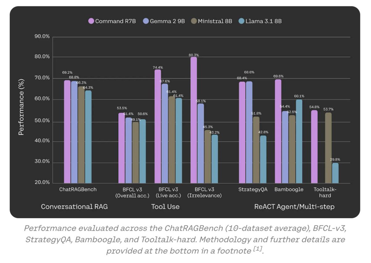 vlruso's tweet photo. Cohere AI Releases Command R7B: The Smallest, Fastest, and Final Model in the R Series
https://t.co/UZsXNEYB5t
#CohereAI #CommandR7B #NLP #EnterpriseAI #AItechnology #ai #news #llm #ml #research #ainews #innovation #artificialintelligence #machinelearning #technology #deeplea… https://t.co/zguLiQNNRk