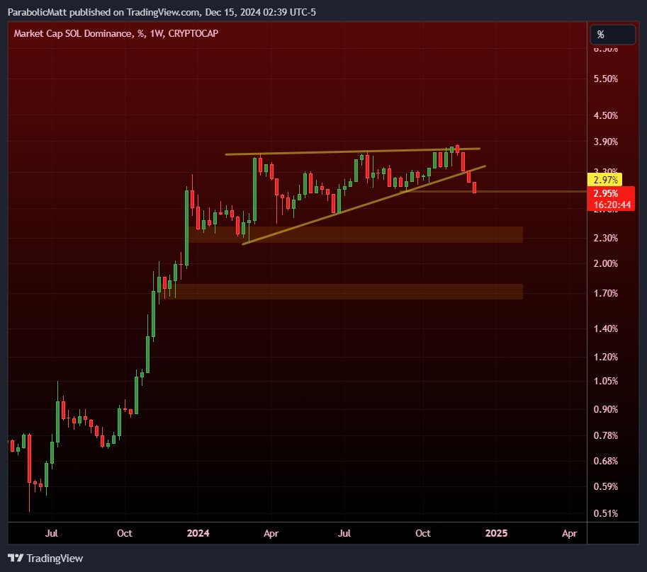 #SOL DOMINANCE BREAKING BELOW SUPPORT 🚨