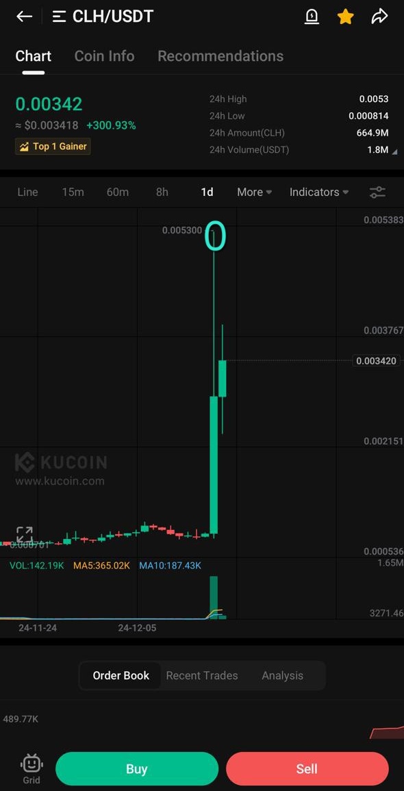 Dark_Bitcoin's tweet photo. Look at the top gainers list.💣🚀

Our Charts are rulling on #KuCoin

$CLH 470% 5.7X within 10 days 

Don't forget #LIKE  &amp; #FOLLOW 

@Dark_Bitcoin 🤝

#CLH 🚀🚀🚀
$btc $eth $utk $irl $happy $pip $hlg $xeta $fear $epx $xcv $sns https://t.co/tGYwpFU4rA
