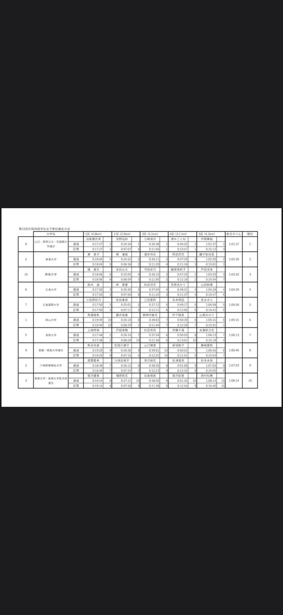 本大会のリザルトです！

#第23回中国四国学生女子駅伝競走大会