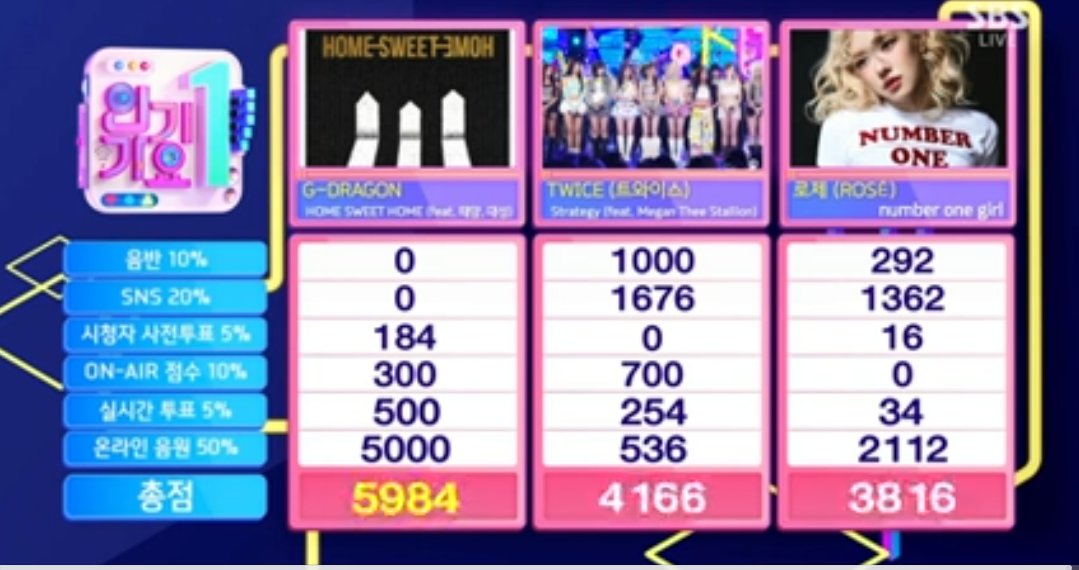 Coup_dEtat5's tweet photo. "HOME SWEET HOME" - GDRAGON ft. TAEYANG &amp; DAESUNG WON 1ST PLACE IN INKIGAYO TODAY 🏆

Congratulations @IBGDRGN @d_lable @Realtaeyang 👑👑👑 💛 

WE DID IT VIPs 🥹💛 🫂

#GDRAGON_HomeSweetHome 
#GDRAGON https://t.co/7bpYfeXQd2