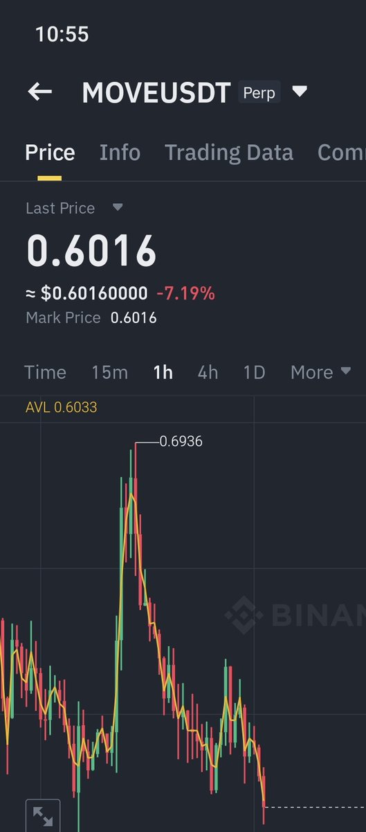 moneyizmm's tweet photo. Fee kesti
Esner dedik
Ne esnemesi KOMAYAAA SOKTU

#MOVE
MEGAAAA ULTRAAA SHORT
#MOVEUSDT 

UCRETSZ GRUBA HEDİYEMİZZ
#movemoney https://t.co/NqofO0ZFGT