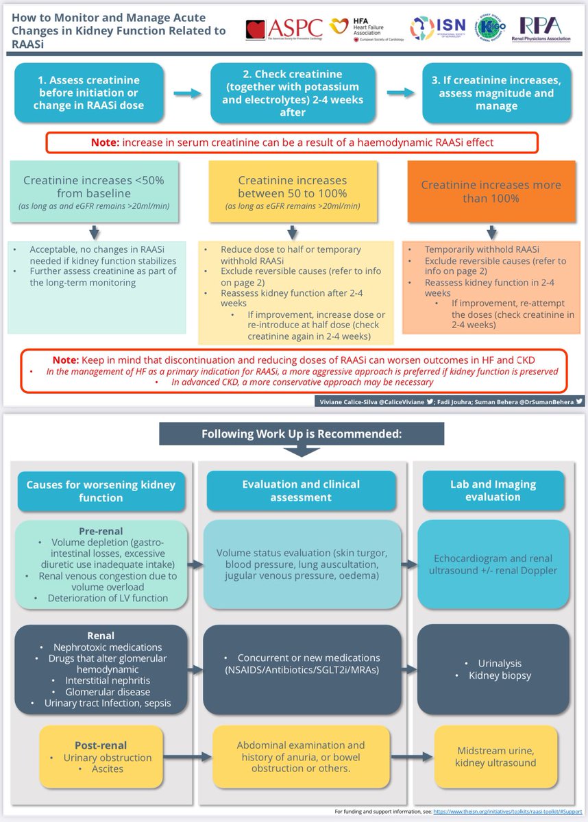 😳Monitoring after starting RAASi 

<a href="/ISNkidneycare/">Int Society of Nephrology</a> <a href="/goKDIGO/">KDIGO</a>