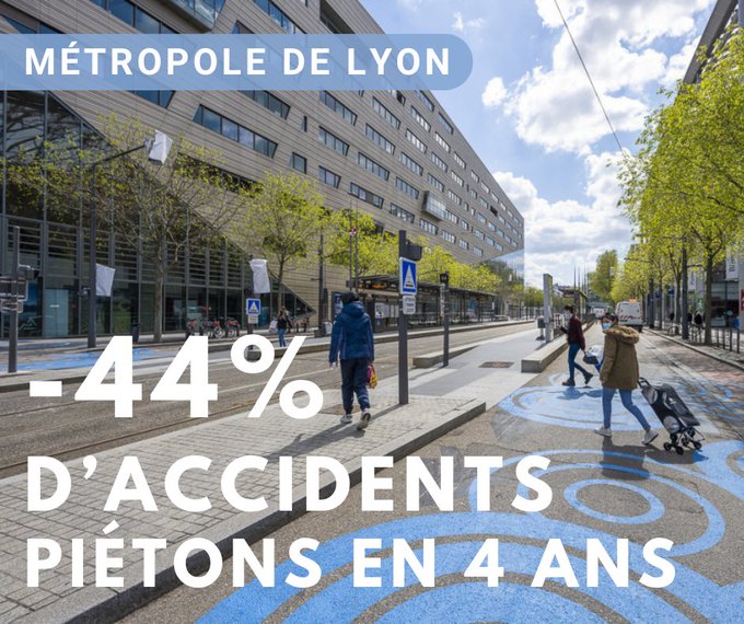 🔵 -44% d'accidents piétons en 4 ans.

Cette baisse générale des accidents, toutes mobilités confondues et dans tous niveaux de gravités est le fruit d'un travail global. 

Rue des enfants, Ville 30, pistes cyclables et trottoirs sécurisés, baisse de la voiture en ville. ✅