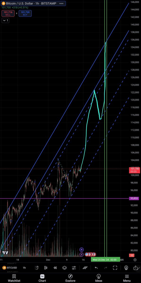 ihaveabadback's tweet photo. #btcusd merry Christmas https://t.co/ypHHs2x270