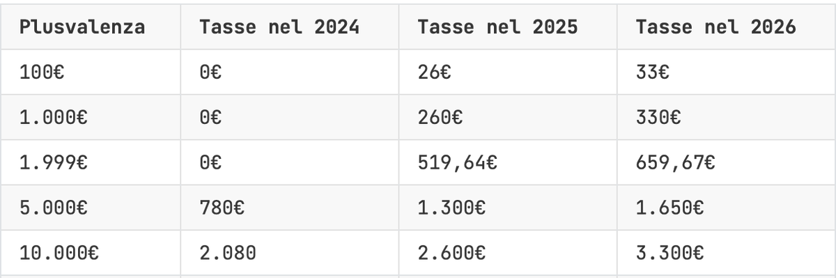 Ecco quanto andranno giù le tasse sulle cripto. 

Basteranno un altro paio di vittorie di questo calibro per andare al 100%.