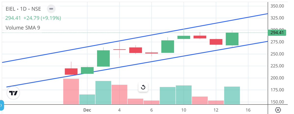 Apurv_Wealthify's tweet image. #EnviroInfra #EIEL 

Suggested at 235, did 300+ 

Cmp 294, support 265
Upside 320/365/399+ 

Fresh view above 400 closing

#Shareview for educational purposes only. #StockMarketIndia #StockMarketUpdate #BreakoutStocks #StocksInFocus #StocksToBuy