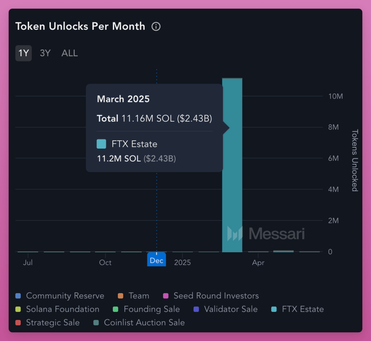DefiIgnas's tweet photo. When is the next $SOL pump?

The obvious FUD over $2.4B unlock in March, but I believe deeper market changes are happening.

Just as Solana was coming after Ethereum, $SOL now faces its own competitors.

Hyperliquid is an obvious one. But $SUI is another:

- Up by 400% in 6 months, compared to $SOL's 68%
- TVL up by 10x in a year to $1.7B

I also like Sui's ecosystem: the wallets are great, the dApps are feature-rich, and the UI/UX is comparable to Solana.

Still, SUI is 8 times cheaper by market cap but only 3 times by FDV. 

So, perhaps the SUI trade is done?

Next, we have Monad and MegaETH.

Both are yet to launch and are coming after Solana's "performant chain" mindshare.

If both launch at relatively low market caps, I plan to sell some $SOL gains to Monad and MegaETH.

I believe many are thinking like me.

I could add Berachain that is coming after the Solana's degen crowd.

---

I believe Solana is currently in a defensive position, while Ethereum operates in its own league.

Who's actually coming after Ethereum's most decentralized but slow and expensive chain narrative?

Everyone wants to be the fastest! 

Plus, ETH has increasing ETF inflows and L2s like MegaETH is making Ethereum L2 scaling roadmap increasingly sexy.

Solana continues to lead the memecoin narrative, but with recent utility token pumps, the risk-reward balance for memecoins is now less appealing.

On top, AI agents are gaining equal, if not more, popularity in Base compared to Solana, with Virtuals leading the pack.

So, what does Solana offer?

Solana arguably provides the best UI/UX in crypto for onboarding new users—Pudgy Penguins choosing Solana is a big win.

Even though MegaETH is fast, it won't immediately resolve Ethereum's UX issues.

Perhaps the most significant catalyst is the SOL ETF.

Yet with the pro-crypto stance of the U.S. government, we might see ETFs for every major token.

So, when's the next SOL pump? lol

Sorry, but in this post, I'm asking, not answering.