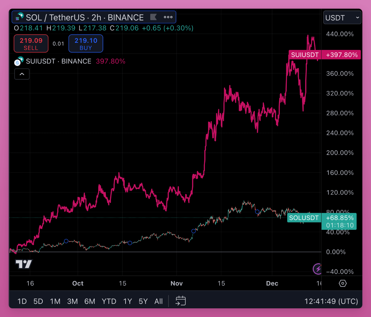 DefiIgnas's tweet photo. When is the next $SOL pump?

The obvious FUD over $2.4B unlock in March, but I believe deeper market changes are happening.

Just as Solana was coming after Ethereum, $SOL now faces its own competitors.

Hyperliquid is an obvious one. But $SUI is another:

- Up by 400% in 6 months, compared to $SOL's 68%
- TVL up by 10x in a year to $1.7B

I also like Sui's ecosystem: the wallets are great, the dApps are feature-rich, and the UI/UX is comparable to Solana.

Still, SUI is 8 times cheaper by market cap but only 3 times by FDV. 

So, perhaps the SUI trade is done?

Next, we have Monad and MegaETH.

Both are yet to launch and are coming after Solana's "performant chain" mindshare.

If both launch at relatively low market caps, I plan to sell some $SOL gains to Monad and MegaETH.

I believe many are thinking like me.

I could add Berachain that is coming after the Solana's degen crowd.

---

I believe Solana is currently in a defensive position, while Ethereum operates in its own league.

Who's actually coming after Ethereum's most decentralized but slow and expensive chain narrative?

Everyone wants to be the fastest! 

Plus, ETH has increasing ETF inflows and L2s like MegaETH is making Ethereum L2 scaling roadmap increasingly sexy.

Solana continues to lead the memecoin narrative, but with recent utility token pumps, the risk-reward balance for memecoins is now less appealing.

On top, AI agents are gaining equal, if not more, popularity in Base compared to Solana, with Virtuals leading the pack.

So, what does Solana offer?

Solana arguably provides the best UI/UX in crypto for onboarding new users—Pudgy Penguins choosing Solana is a big win.

Even though MegaETH is fast, it won't immediately resolve Ethereum's UX issues.

Perhaps the most significant catalyst is the SOL ETF.

Yet with the pro-crypto stance of the U.S. government, we might see ETFs for every major token.

So, when's the next SOL pump? lol

Sorry, but in this post, I'm asking, not answering.