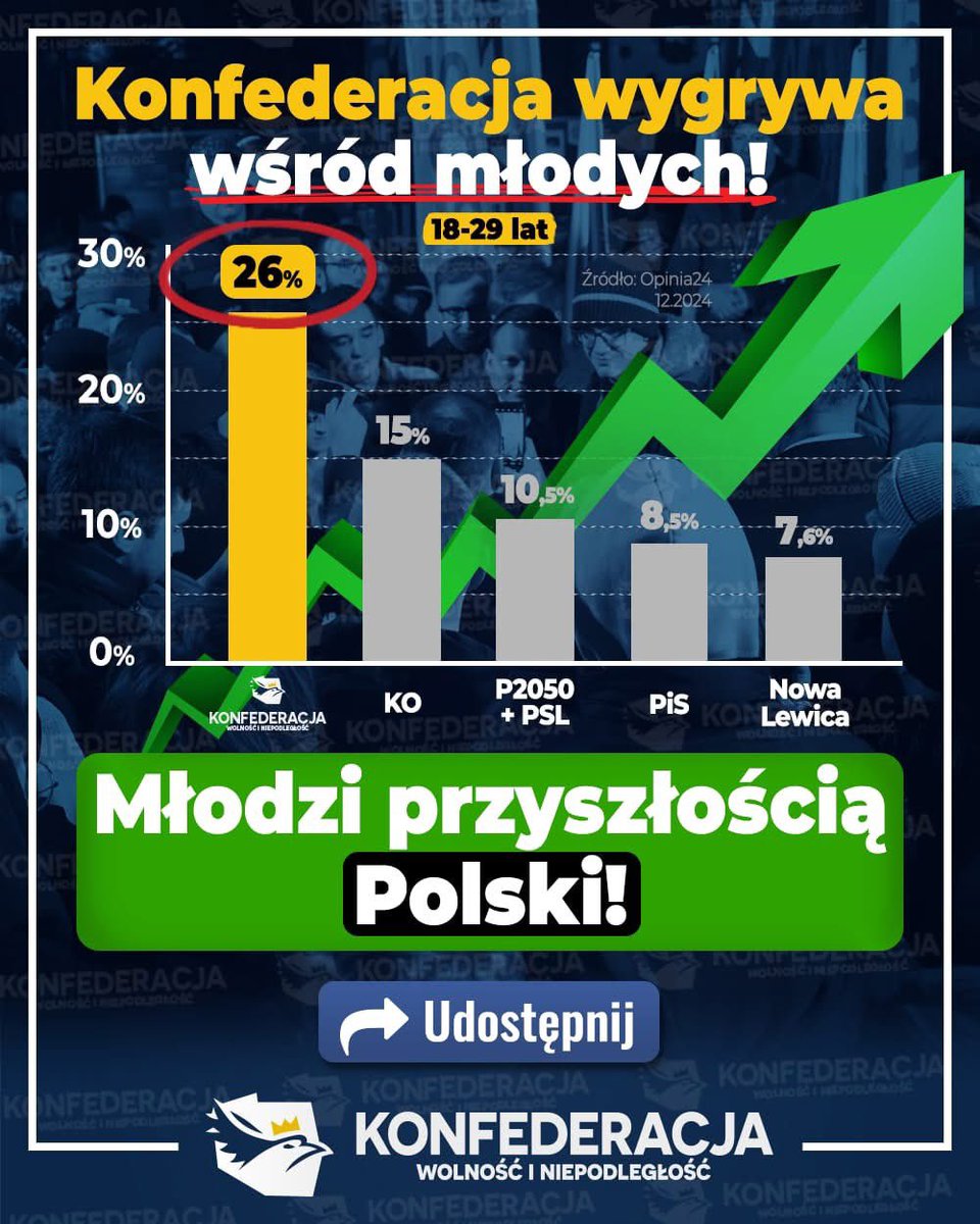 KONFEDERACJA_'s tweet photo. #Konfederacja dominuje wśród młodych❗ 

W przedziale 18-29 notujemy 26% poparcia! To jest przyszłość Polski, podajcie dalej!

Młode pokolenie odrzuca POPiS i resztę partii systemowych i to jest doskonała informacja. A my ciężką, merytoryczną pracą przebijamy się do kolejnych Polaków. Od początku konsekwentnie stajemy w obronie polskich interesów, bronimy polskiej gospodarki oraz fundamentalnych praw obywatelskich. I to przynosi efekty! Dziękujemy wszystkim za wsparcie, które jest najlepszą motywacją do dalszej pracy. Jesteśmy dla Was, zawsze w obronie POLSKI! 🇵🇱