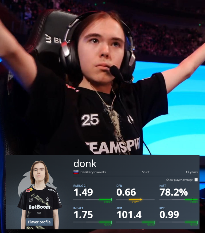 Ozzny_CS2's tweet photo. donk broke s1mple's record and is now the Highest Rated Major MVP in CS history ‼️

He finished Shanghai with 1.49 rating, while s1mple had 1.47 at Stockholm 👀 https://t.co/TEKEMxVLWT