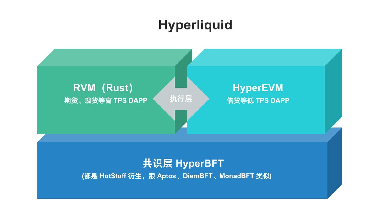 Hyperliquid：自带旗舰产品(链上合约)的无 VC 版 Monad

朋友问已经涨这么多了要不要卖呀？我就丢给他这张图，这里是解决 200 亿后你还能拿住的关键问题，很多点评Hype 的都没说到点子上（除了回购+Burn）

$Hype
