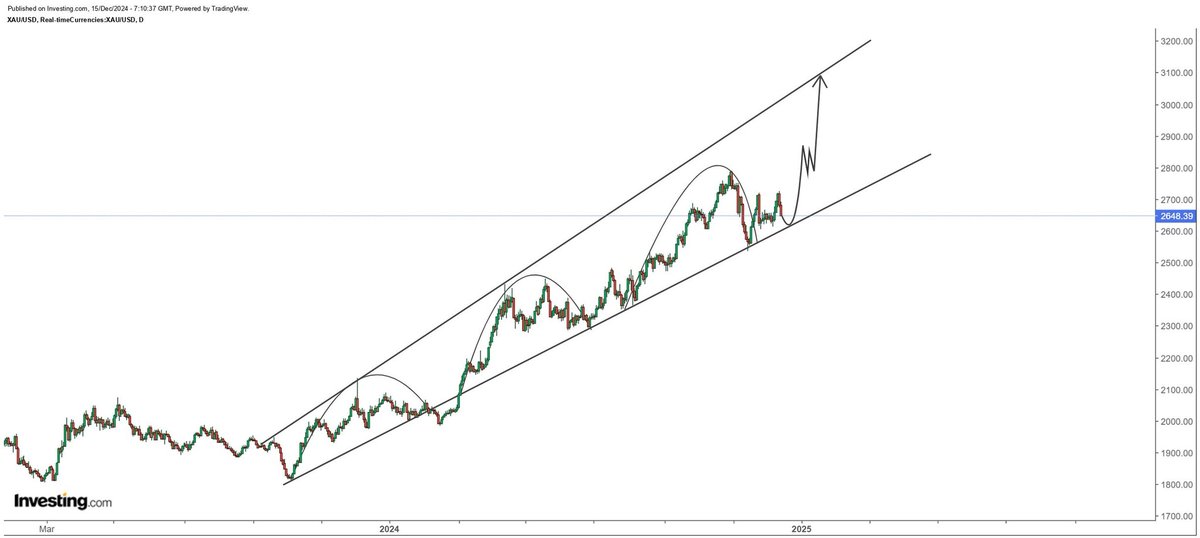 ShisirFx's tweet photo. Gold has been trading within the rising broadening wedge since October 2023. Every advancing part of every cycle give or take lasted 2 months and yielded on average 18%.  Assuming that gold bottoms around FOMC next week, 18% should take it towards the upper band of the formation https://t.co/p4LKg44csy