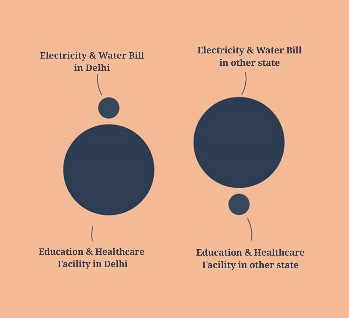 Sourcasm_'s tweet photo. Simplest way to understand AAP's Delhi Model. 

#TheDelhiModel https://t.co/sb2MJuhCZB