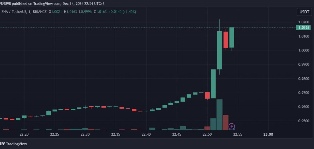cryptmemz's tweet image. Trump's crypto project, World Liberty Financial, reportedly bought $500K in $ENA tokens, causing its price to pump on Binance.