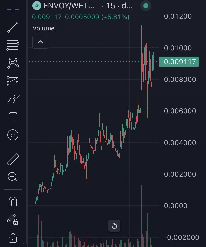 Bignuke94's tweet photo. $ENVOY - 700K > 10M : X14+✅

This one is going crazy, they burnt a total of almost 700K$ USD worth of tokens in just 3 days, their TG bot is live, i saw some bit chads call this, next stop 25M.

https://t.co/crnxoud2vE

https://t.co/3QZaeAvEbZ

#Crypto #memecoins #Utility #eth https://t.co/e7RSgfYVPo